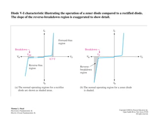 Diode V-I characteristic illustrating the operation of a zener diode compared to a rectified diode.
The slope of the reverse-breakdown region is exaggerated to show detail.
Thomas L. Floyd
Electronics Fundamentals, 6e
Electric Circuit Fundamentals, 6e
Copyright ©2004 by Pearson Education, Inc.
Upper Saddle River, New Jersey 07458
All rights reserved.
 