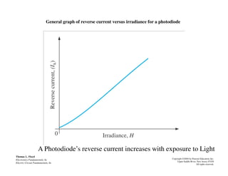 General graph of reverse current versus irradiance for a photodiode
Thomas L. Floyd
Electronics Fundamentals, 6e
Electric Circuit Fundamentals, 6e
Copyright ©2004 by Pearson Education, Inc.
Upper Saddle River, New Jersey 07458
All rights reserved.
A Photodiode’s reverse current increases with exposure to Light
 