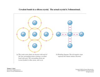 Covalent bonds in a silicon crystal. The actual crystal is 3-dimensional.
Thomas L. Floyd
Electronics Fundamentals, 6e
Electric Circuit Fundamentals, 6e
Copyright ©2004 by Pearson Education, Inc.
Upper Saddle River, New Jersey 07458
All rights reserved.
 