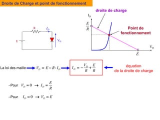 Droite de Charge et point de fonctionnement
VD
ID
VD
ID
R
E
La loi des maille D D
V E R I
   D
D
V E
I
R R
   équation
de la droite de charge
Pour 0
D D
E
V I
R
  
Pour 0
D D
I V E
  
0
D D
E
V I
R
  
0
D D
I V E
  
droite de charge
Point de
fonctionnement
 