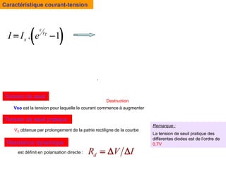 V
I
Tension de claquage
DV
DI
Directe
VSo
Inverse
Claquage
VS
Caractéristique courant-tension
 
. 1
V
VT
s
I I e
 
Vso est la tension pour laquelle le courant commence à augmenter
Tension de seuil
Tension de seuil pratique
VS obtenue par prolongement de la patrie rectiligne de la courbe
Résistance dynamique
est définit en polarisation directe :
d
R V I
 D D
Destruction
Remarque :
La tension de seuil pratique des
différentes diodes est de l’ordre de
0.7V
V
I
 