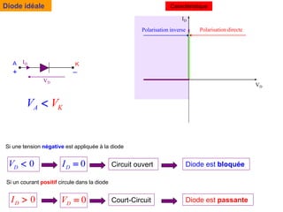 Diode idéale
VD
ID
Polarisation directe
Polarisation inverse
VD
ID
ID = 0
VD < 0
ID > 0
VD = 0V
Caractéristique
Si une tension négative est appliquée à la diode
0
D
V 
Si un courant positif circule dans la diode
0
D
I 
A K
K
A
V V

Circuit ouvert
0
D
I  Diode est bloquée
0
D
V  Court-Circuit Diode est passante
+ _
 
