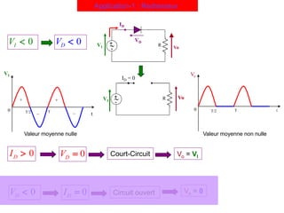 Application-1 : Redresseur
R
Vo
VI
ID

VD
0
t
VI
+ +
_ _ 0 T/2 T t
Vo
+
-
0
D
V  Circuit ouvert
0
D
I 
0
D
I  0
D
V  Court-Circuit
R
ID

VI
Vo
Vo = VI
+
-
T/2 T
0
I
V  0
D
V 
Vo
R
VI
ID = 0

+
-
Vo = 0
Valeur moyenne nulle Valeur moyenne non nulle
 