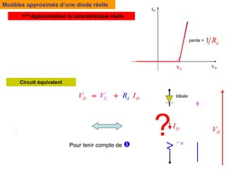 VD
ID
VS
Modèles approximés d’une diode réelle
1ère Approximation la caractéristique réelle
pente = 1 d
R
.
D S
V V

D S
D
d
V V
I
R


0
D
I 
pour
D S
V V

pour
Circuit équivalent
S
D D
d I
V
V R
 
D
V
ID
D
V
d
R
S
V
Idéale


?
Pour tenir compte de 
D
I
:
:
 