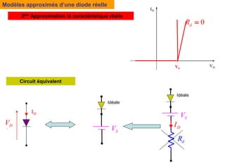 VD
ID
VS
Modèles approximés d’une diode réelle
2ère Approximation la caractéristique réelle
0
d
R 
.
D S
V V

0
D
I 
0
D
I 
pour
D S
V V

pour
Circuit équivalent
ID
D
V


S
V
Idéale
d
R
S
V
Idéale
D
I
:
:
 
