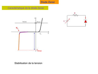 Diode Zener
Caractéristique de la diode Zener
V
I
Directe
Inverse
VS
IZmax
Stabilisation de la tension
UZ
IZ
+
_
Symboles
UZ
IZ
+
_
R
E
Vz
 