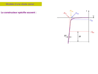 Modèle d’une diode zener
V
I
- IZT
- IZK
-VZK
-VZo
-VZ
DV DI
Le constructeur spécifie souvent :
IZK le courent de Knee : au-delà de ce courant on considère
que la courbe est linéaire.
La tension correspondante est VZK
VZ la tension zener à un courant spécifique appelé courant de teste IZT
Résistance dynamique : Z
V
R
I
D

D
1 Z
R
VZo représente la tension d’intersection du la droite de pente et l’axe des tension
VZo est légèrement supérieur à VZK , mais en pratique on peut considéré qu’elles sont égales
 