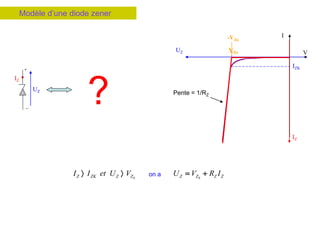 -VZo
Modèle d’une diode zener
V
I
UZ
IZ
+
_
UZ
IZ
VZo
Pente = 1/RZ
0
Z ZK Z Z
I I et U V
 
IZK
0
Z Z Z Z
U V R I
 
on a
RZ
UZ
IZ
VZo
?
 