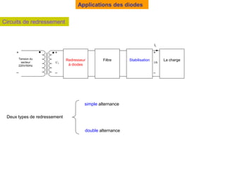 Applications des diodes
Circuits de redressement
Redresseur
à diodes
Filtre Stabilisation La charge
Tension du
secteur
220V/50Hz
+ +
_ _
U I Uo
+
_
IL
Deux types de redressement
simple alternance
double alternance
 