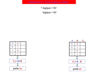 R
A
B
Vo
1 logique = 5V
0 logique = 0V
0 0 0
0 1 1
1 0 1
1 1 1
A B Vo
porte ou
Vo= A+B
+5V
R
A
B
Vo
0 0 0
0 1 0
1 0 0
1 1 1
A B Vo
porte et
Vo= A . B
Application-2 : portes logique à diode
 