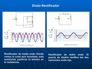 Diodo Rectificador Rectificador de media onda: Donde vemos la onda azul recortada, solo semiciclos positivos la tensión en la resistencia. Rectificador de doble onda: El puente de diodos rectifica los dos semiciclos onda roja. 