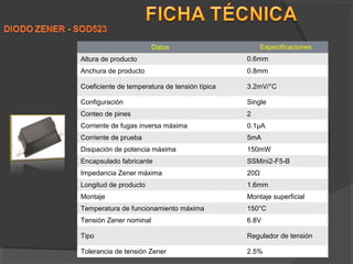 Datos                        Especificaciones
Altura de producto                             0.6mm
Anchura de producto                            0.8mm

Coeficiente de temperatura de tensión típica   3.2mV/°C

Configuración                                  Single
Conteo de pines                                2
Corriente de fugas inversa máxima              0.1μA
Corriente de prueba                            5mA
Disipación de potencia máxima                  150mW
Encapsulado fabricante                         SSMini2-F5-B
Impedancia Zener máxima                        20Ω
Longitud de producto                           1.6mm
Montaje                                        Montaje superficial
Temperatura de funcionamiento máxima           150°C
Tensión Zener nominal                          6.8V

Tipo                                           Regulador de tensión

Tolerancia de tensión Zener                    2.5%
 