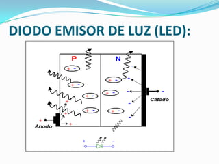 DIODO EMISOR DE LUZ (LED):

 