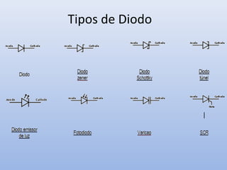 Tipos de Diodo
 