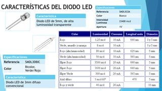 CARACTERÍSTICAS DEL DIODO LED
Característica
Diodo LED de 5mm, de alta
luminosidad transparente
Especificaciones
Referencia SMDL5C0A
Color Blanco
Intensidad
Luminosa
23400 mcd
Apertura 15°
Característica
Diodo LED de 3mm difuso
convencional
Especificaciones
Referencia SMDL3DBIC
Color
Bicolor,
Verde/Rojo
 