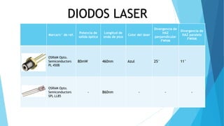 DIODOS LASER
Marca/n° de ref.
Potencia de
salida óptica
Longitud de
onda de pico
Color del láser
Divergencia de
HAZ
perpendicular
FWHM
Divergencia de
HAZ paralelo
FWHM
OSRAM Opto.
Semiconductors
PL 450B
80mW 460nm Azul 25° 11°
OSRAM Opto.
Semiconductors
SPL LL85
- 860nm - - -
 