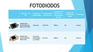 FOTODIODOS
Marca/n° de
ref.
Espectros
detectados
Fotosensibili
dad de pico
Longitud de
Onda de la
Sensibilidad
de pico
Ángulo de
Sensibilidad
Media
Polaridad
OSRAM Opto.
Semiconductors
BPW 34 FS R18R
Infrarrojo 0,59 A/W 950nm 60° Inverso
OSRAM Opto.
Semiconductors
BPW 34 BS
Infrarrojo,
Ultravioleta,
Luz Visible
0,2 A/W 850nm 60° Directo
 