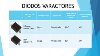 DIODOS VARACTORES
Marca/n° de
ref.
Configuración Aplicación
Capacitancia
Mínima de
diodo
Tensión Inversa
Máxima
Infineon
BB639E7904
Único Sintonizador 36pF 30V
NXP
BB131,115
Único Afinador/VCO 8pF 30V
 