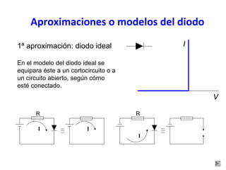 Aproximaciones o modelos del diodo 
En el modelo del diodo ideal se 
equipara éste a un cortocircuito o a 
un circuito abierto, según cómo 
esté conectado. 
R 
I I 
I 
1ª aproximación: diodo ideal 
R 
V 
I 
 