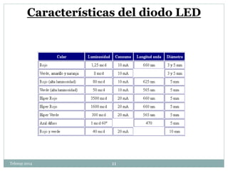 Características del diodo LED 
Telesup 2014 11 
 