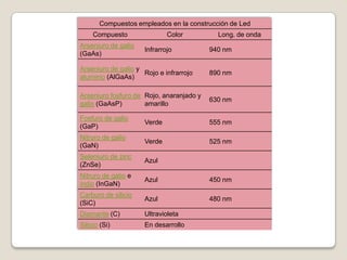 Compuestos empleados en la construcción de Led
Compuesto Color Long. de onda
Arseniuro de galio
(GaAs)
Infrarrojo 940 nm
Arseniuro de galio y
aluminio (AlGaAs)
Rojo e infrarrojo 890 nm
Arseniuro fosfuro de
galio (GaAsP)
Rojo, anaranjado y
amarillo
630 nm
Fosfuro de galio
(GaP)
Verde 555 nm
Nitruro de galio
(GaN)
Verde 525 nm
Seleniuro de zinc
(ZnSe)
Azul
Nitruro de galio e
indio (InGaN)
Azul 450 nm
Carburo de silicio
(SiC)
Azul 480 nm
Diamante (C) Ultravioleta
Silicio (Si) En desarrollo
 