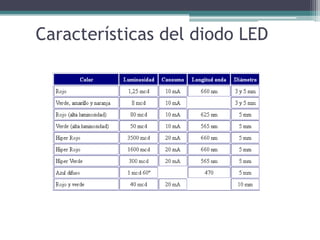 Características del diodo LED

 