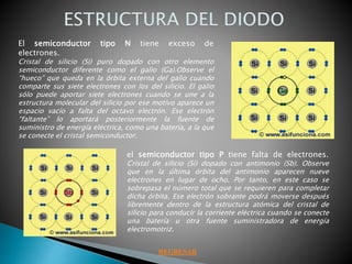 El semiconductor tipo N tiene exceso de
electrones.
Cristal de silicio (Si) puro dopado con otro elemento
semiconductor diferente como el galio (Ga).Observe el
“hueco” que queda en la órbita externa del galio cuando
comparte sus siete electrones con los del silicio. El galio
sólo puede aportar siete electrones cuando se une a la
estructura molecular del silicio por ese motivo aparece un
espacio vacío a falta del octavo electrón. Ese electrón
“faltante” lo aportará posteriormente la fuente de
suministro de energía eléctrica, como una batería, a la que
se conecte el cristal semiconductor.
el semiconductor tipo P tiene falta de electrones.
Cristal de silicio (Si) dopado con antimonio (Sb). Observe
que en la última órbita del antimonio aparecen nueve
electrones en lugar de ocho. Por tanto, en este caso se
sobrepasa el número total que se requieren para completar
dicha órbita. Ese electrón sobrante podrá moverse después
libremente dentro de la estructura atómica del cristal de
silicio para conducir la corriente eléctrica cuando se conecte
una batería u otra fuente suministradora de energía
electromotriz.
REGRESAR
 