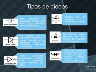 Tipos de diodos
Solo conducen en
polarización directa (mas
de 0,7 V) y en polarización
inversa no conducen.
Se distingue por su
capacidad de mantener un
voltaje constante en sus
terminales cuando se
encuentran polarizados
inversamente.
Trabaja polarizado
inversamente y actúan
como condensador
variable controlado por
voltaje.
Gabriel Rivera
26.516.144
Entrega luz al
aplicarse
determinado voltaje.
Posee una caída de
voltaje directa de 0.25 V
o menos. Se usa en
sistemas digitales,
equipos de alta
frecuencia, entre otros
Se utilizan como
sensores de luz,
sistema de seguridad
o de iluminación.
 