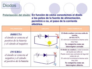 Diodos

Polarización del diodo: En función de cómo conectemos el diodo
                        a los polos de la fuente de alimentación,
                        permitirá o no, el paso de la corriente
                        eléctrica.
       POLARIZACIÓN            CIRCUITO                 CARACTERÍSTICAS

                                               El diodo conduce con una caída de
       DIRECTA                                                 tensión
 el ánodo se conecta al                                    de 0,6 a 0,7V.
                                               El valor de la resistencia interna seria
 positivo de la batería                                       muy bajo.
 y el cátodo al negativo.                            Se comporta como un
                                                      interruptor cerrado
                                               El diodo no conduce y toda la tensión
       INVERSA                                         de la pila cae sobre el.
                                               Puede existir una corriente de fuga del
 el ánodo se conecta al                                     orden de uA.
  negativo y el cátodo                         El valor de la resistencia interna sería
                                                              muy alto
 al positivo de la batería
                                                     Se comporta como un
                                                      interruptor abierto.
 