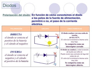 Diodos

Polarización del diodo: En función de cómo conectemos el diodo
                        a los polos de la fuente de...