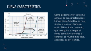 Como podemos ver, la forma
general de las características
I-V del diodo Schottky es muy
similar a la de un diodo de
unión PN estándar, excepto
que la esquina a la que el
diodo Schottky comienza a
conducir es mucho más baja,
alrededor de 0.4 voltios.
CURVA CARACTERÍSTICA
 