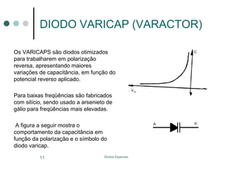 DIODO VARICAP (VARACTOR)
Os VARICAPS são diodos otimizados
para trabalharem em polarização
reversa, apresentando maiores
variações de capacitância, em função do
potencial reverso aplicado.
Para baixas freqüências são fabricados
com silício, sendo usado a arsenieto de
gálio para freqüências mais elevadas.
A figura a seguir mostra o
comportamento da capacitância em
função da polarização e o símbolo do
diodo varicap.
11

Diodos Especiais

 