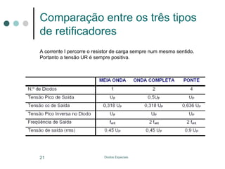 Comparação entre os três tipos
de retificadores
A corrente I percorre o resistor de carga sempre num mesmo sentido.
Portanto a tensão UR é sempre positiva.

21

Diodos Especiais

 