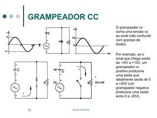 GRAMPEADOR CC
O grampeador cc
soma uma tensão cc
ao sinal (não confundir
com grampo de
diodo).
Por exemplo, se o
sinal que chega oscila
de -10V a +10V, um
grampeador cc
positivo produziria
uma saída que
idealmente oscila de 0
a +20V (um
grampeador negativo
produziria uma saída
entre 0 e -20V).

32

Diodos Especiais

 
