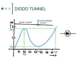 DIODO TUNNEL

8

Diodos Especiais

 