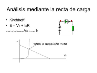Análisis mediante la recta de carga Kirchhoff:  E = V D  + I D R SE HACEN CERO PRIMERO  V D   Y LUEGO  I D PUNTO Q: QUIESCENT POINT I D V D 