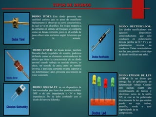 TIPOS DE DIODOSTIPOS DE DIODOS
DIODO SHOCKLEY:DIODO SHOCKLEY: es un dispositivo de
dos terminales que tiene dos estados estables:
OFF o de alta impedancia y ON o baja
impedancia. No se debe confundir con el
diodo de barrera Schottky.
DIODO TÚNEL:DIODO TÚNEL: Este diodo presenta una
cualidad curiosa que se pone de manifiesto
rápidamente al observar su curva característica,
la cual se ve en el gráfico. En lo que respecta a
la corriente en sentido de bloqueo se comporta
como un diodo corriente, pero en el sentido de
paso ofrece unas variantes según la tensión que
se le somete.
DIODO ZENER:DIODO ZENER: Al diodo Zener, también
llamado diodo regulador de tensión, podemos
definirlo como un elemento semiconductor de
silicio que tiene la característica de un diodo
normal cuando trabaja en sentido directo, es
decir, en sentido de paso; pero en sentido
inverso, y para una corriente inversa superior a
un determinado valor, presenta una tensión de
valor constante.
DIODO RECTIFICADOR:DIODO RECTIFICADOR:
Los diodos rectificadores son
aquellos dispositivos
semiconductores que solo
conducen en polarización
directa (arriba de 0.7 V) y en
polarización inversa no
conducen. Estas características
son las que permite a este tipo
de diodo rectificar una señal.
DIODO EMISOR DE LUZDIODO EMISOR DE LUZ
(LED’s):(LED’s): Es un diodo que
entrega luz al aplicársele un
determinado voltaje. Cuando
esto sucede, ocurre una
recombinación de huecos y
electrones cerca de la unión
NP; si este se ha polarizado
directamente la luz que emiten
puede ser roja, ámbar,
amarilla, verde o azul
dependiendo de su
composición.
 