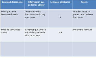 Cantidad desconocía     Información que       Lenguaje algebraico          Razón.
                        podemos utilizar

Edad que tenia        Tenemos su vida                               Nos dan todas las
Diofanto al morir     fraccionada solo hay                          partes de su vida en
                      que sumar.                      X             fracciones




Edad de Deofantito    Sabemos que vivió la                          Por que es la mitad
Junior.               mitad del total de la          ½X
                      vida de su pare
 
