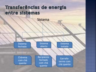 Sistema
Sistema
fechado
Sistema
aberto
Sistema
isolado
Chávena
com chá
quente
Recipiente
fechado
com chá
quente
Garrafa-
termo com
chá quente
 