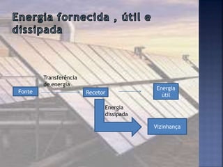 Fonte
Transferência
de energia
Fonte
Energia
útilRecetor
Energia
dissipada
Vizinhança
 