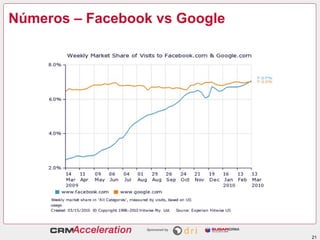 Números – Facebook vs Google




                               21
 