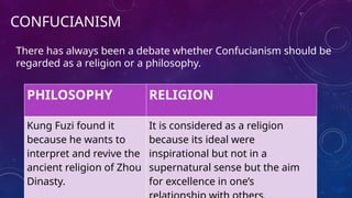 CONFUCIANISM
There has always been a debate whether Confucianism should be
regarded as a religion or a philosophy.
PHILOSOPHY RELIGION
Kung Fuzi found it
because he wants to
interpret and revive the
ancient religion of Zhou
Dinasty.
It is considered as a religion
because its ideal were
inspirational but not in a
supernatural sense but the aim
for excellence in one’s
 