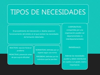 TIPOS DE NECESIDADES
El procedimiento de intervención a diseñar estará en
funcionamiento del ámbito en el que resitúen las necesidades
de formación detectadas.
REACTIVAS: reacción frente al
problema
PROACTIVAS: prevención antes
de que surja la dificultad
NORMATIVAS: definidas por un
experto según una norma
PERCIBIDAS: definidas por los
individuos que las perciben
CORPORATIVAS:
compartidas por una
organización pueden ser
departamentales (o
interdepartamentales)
INDIVIDUALES.
Además las necesidades
pueden y deben distribuirse
en cuanto a un grado, nivel o
importancia.
 