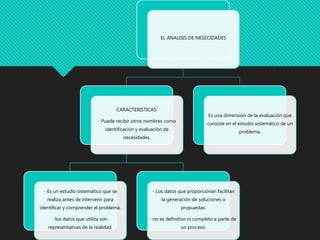 EL ANALISIS DE NESECIDADES
CARACTERISTICAS:
- Puede recibir otros nombres como
identificación y evaluación de
necesidades.
- Es un estudio sistemático que se
realiza antes de intervenir para
identificar y comprender el problema.
-los datos que utiliza son
representativas de la realidad.
- Los datos que proporcionan facilitan
la generación de soluciones o
propuestas.
-no es definitivo ni completo e parte de
un proceso.
Es una dimensión de la evaluación que
consiste en el estudio sistemático de un
problema.
 