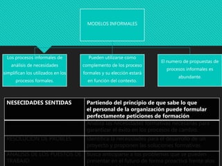 MODELOS INFORMALES
Los procesos informales de
análisis de necesidades
simplifican los utilizados en los
procesos formales.
Pueden utilizarse como
complemento de los proceso
formales y su elección estará
en función del contexto.
El numero de propuestas de
procesos informales es
abundante.
NESECIDADES SENTIDAS Partiendo del principio de que sabe lo que
el personal de la organización puede formular
perfectamente peticiones de formación
PROYECTO DE CAMBIO Analiza las necesidades formativas necesarias para
garantizar el éxito en los procesos de cambio.
RESOLUCION DE PROBLES Identifica la necesidades para el desarrollo de un
proyecto y proponen las soluciones formativas.
ANALISIS DE LOS PUESTOS DE
TRABAJO
Busca anticiparse a los problemas que se pueden
presentar en el futuro de forma proactiva frente alos
 