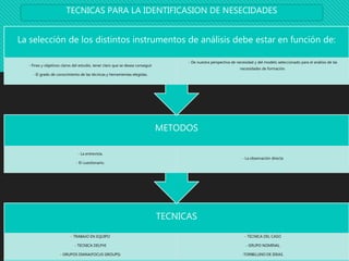 TECNICAS
- TRABAJO EN EQUIPO
- TECNICA DELPHI
- GRUPOS DIANA(FOCUS GROUPS)
- TECNICA DEL CASO
- GRUPO NOMINAL
-TORBELLINO DE IDEAS.
METODOS
- La entrevista.
- El cuestionario.
- La observación directa
La selección de los distintos instrumentos de análisis debe estar en función de:
- Fines y objetivos claros del estudio, tener claro que se desea conseguir
- El grado de conocimiento de las técnicas y herramientas elegidas.
- De nuestra perspectiva de necesidad y del modelo seleccionado para el análisis de las
necesidades de formación.
TECNICAS PARA LA IDENTIFICASION DE NESECIDADES
 