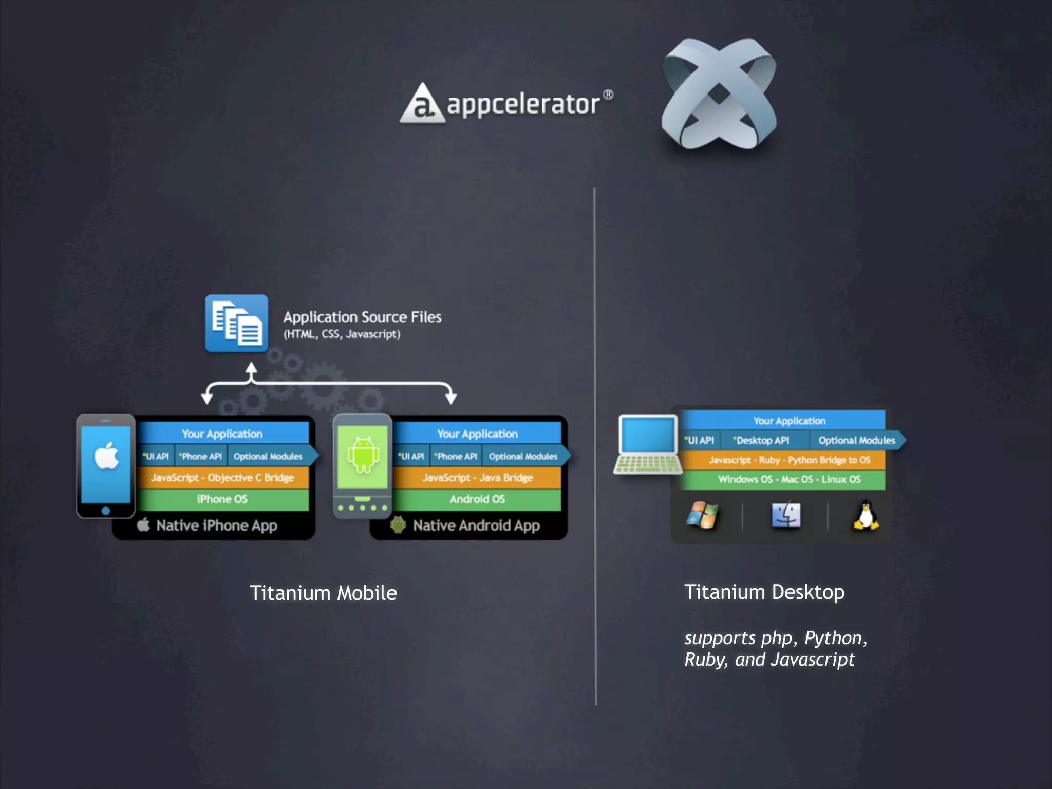 Titanium Mobile Titanium Desktop
supports php, Python,
Ruby, and Javascript