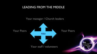 LEADING FROM THE MIDDLE
YOUYOU
Your manager / Church leaders
Your Peers Your Peers
Your staff / volunteers
 