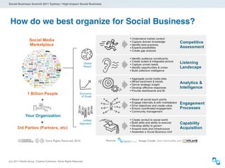 Social Business Summit 2011 Sydney | High-Impact Social Business




 How do we best organize for Social Business?




(cc) 2011 Dachis Group. Creative Commons. Some Rights Reserved.
 