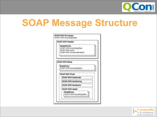 SOAP Message Structure
 